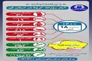 آخرین وضعیت مبتلایان به کووید۱۹ در هجدهم آبان ماه ۱۴۰۰ در قم